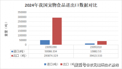 2024年宠物食物进出口数据
