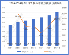最新市场调研！估计2024年乳成品行业市场